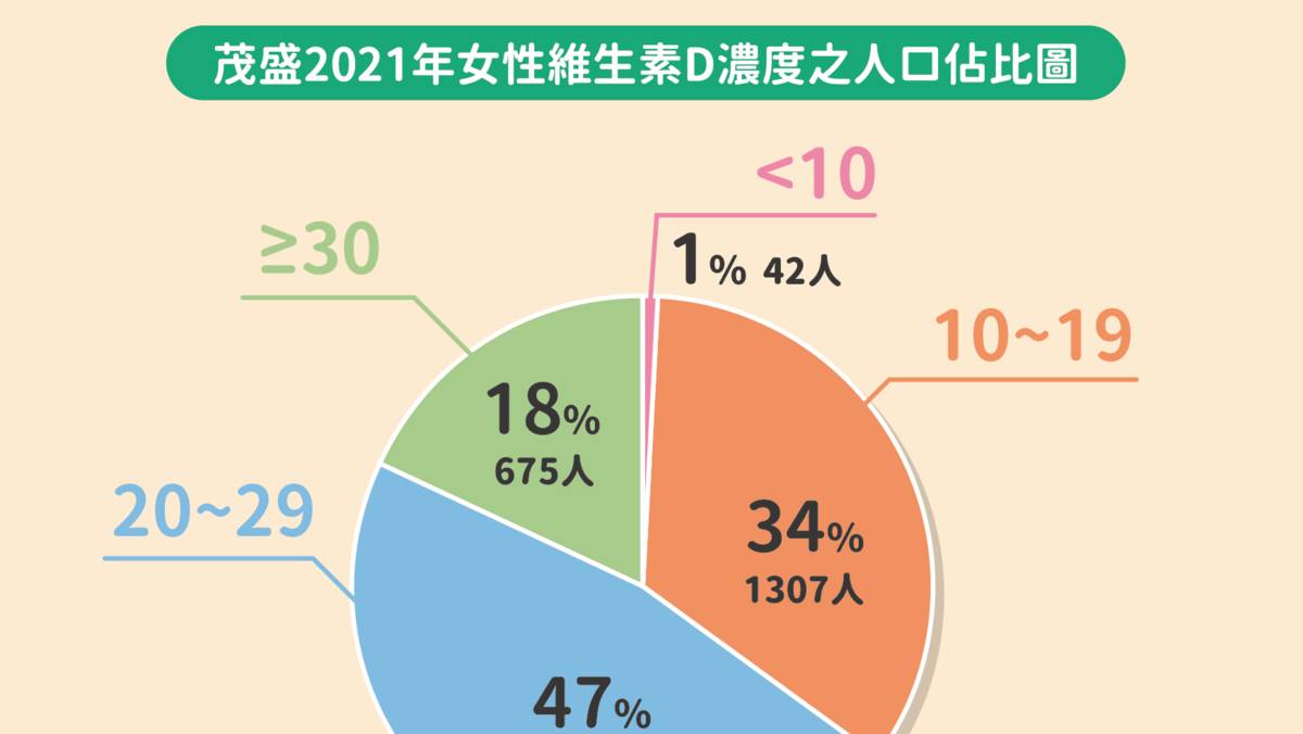 2021年茂盛成年女性vit-D圓餅圖