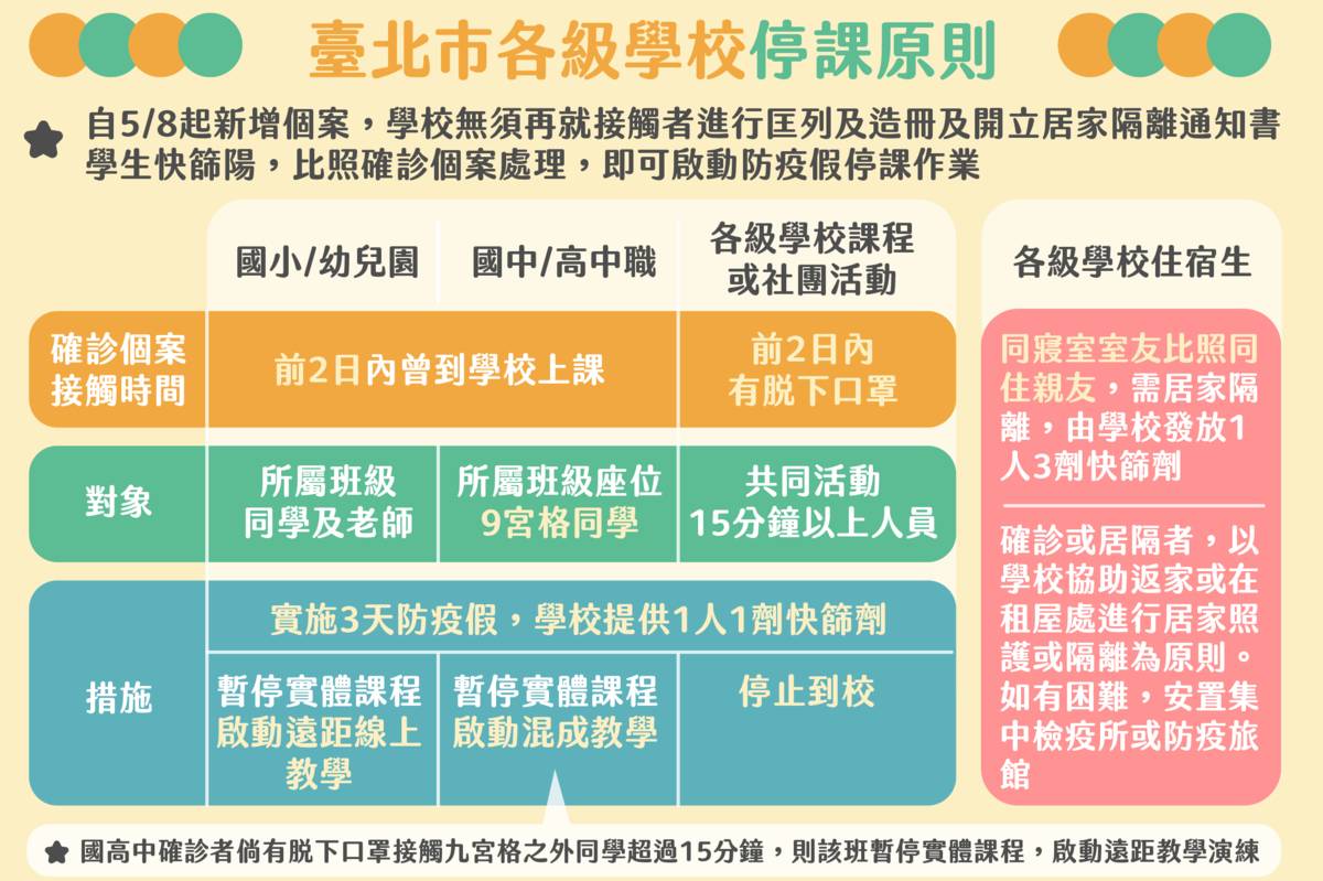 臺北市公布最新停課原則