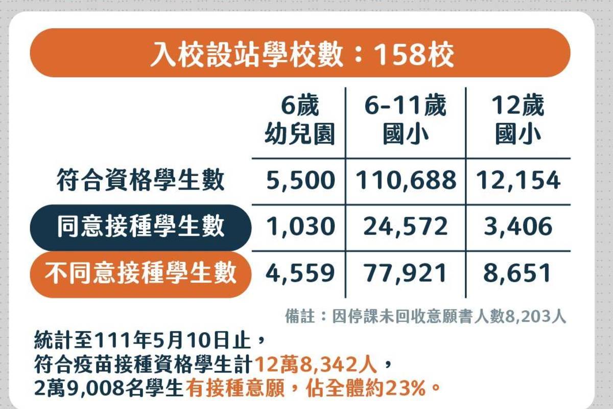 北市學童莫德納疫苗接種意願約23%