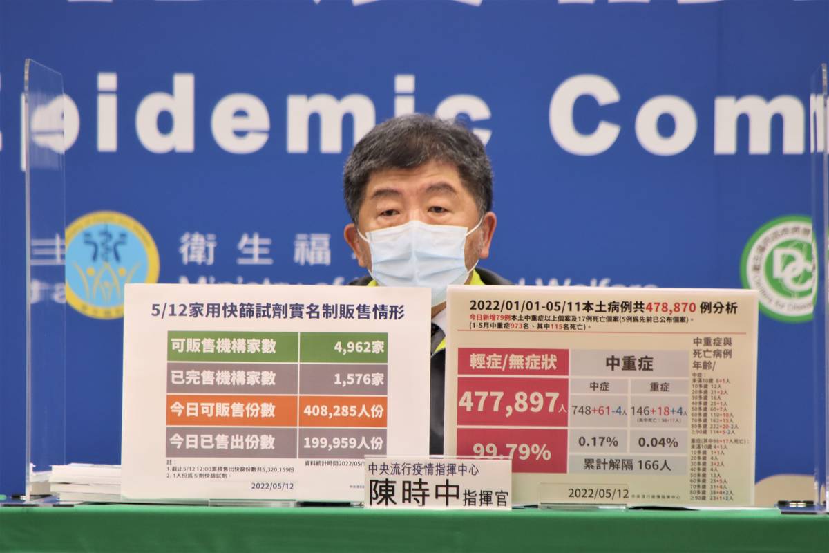 國內本土病例就較前一天成長12％，也新增61人為中症、18人為重症、17例死亡個案。