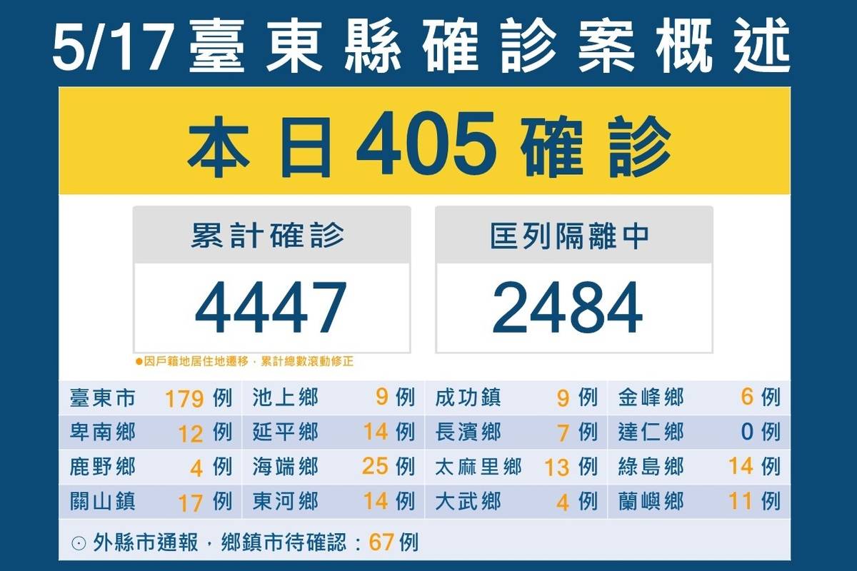 臺東縣今(17)日新增405名確診者。