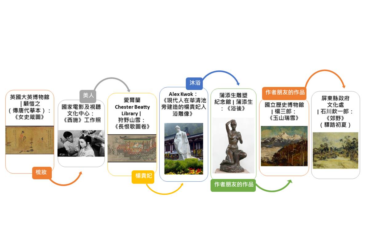 「連∞結世界」藏品串連體驗實例（圖片:中央研究院數位文化中心提供）
