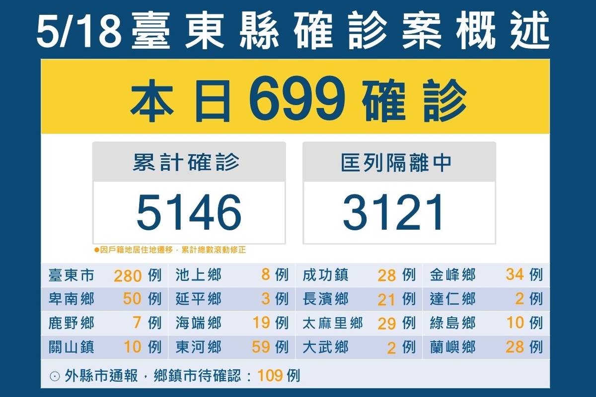 臺東縣今(18)日新增699名確診者。