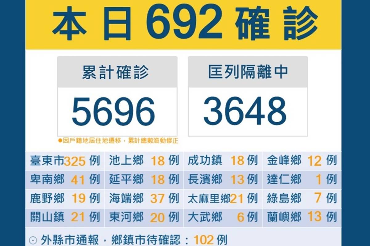 臺東縣今(19)日新增692名確診者。