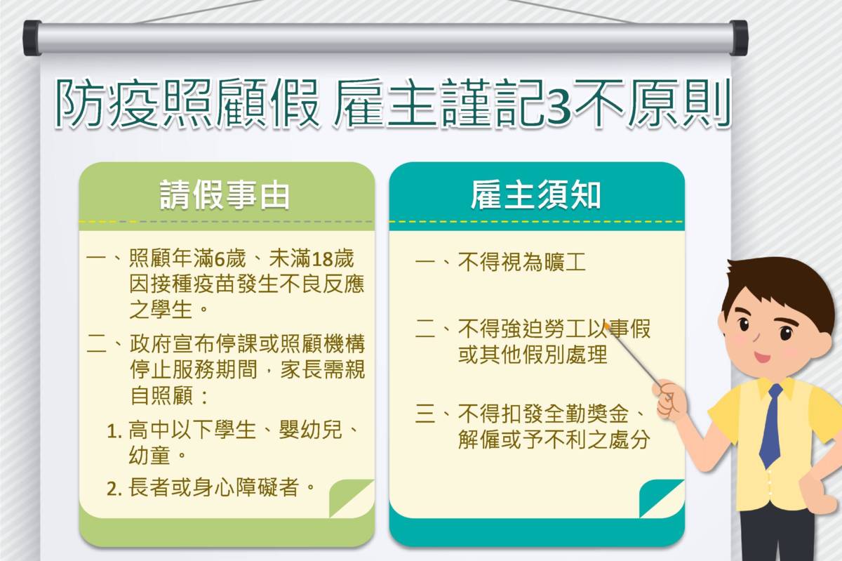 勞動局表示，員工申請防疫照顧假，雇主如扣全勤獎金　恐挨罰百萬