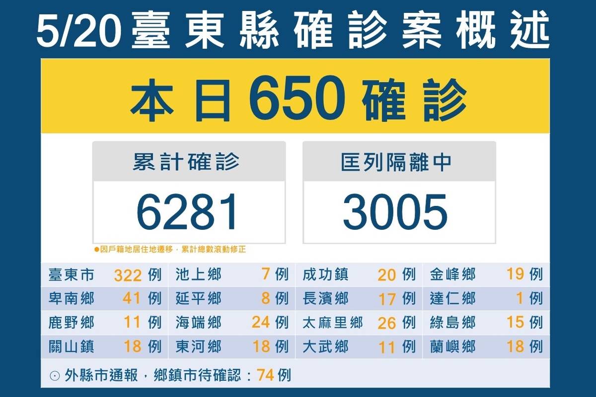 臺東縣今(20)日新增650名確診者。