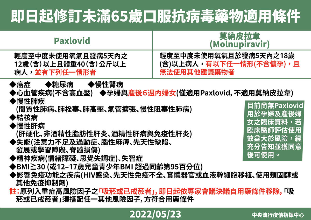 經過專家會議討論，修訂藥物相關的使用條件 (CDC提供)