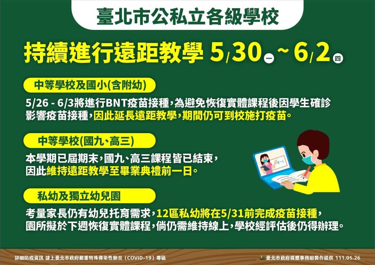 北市學校下週仍持續遠距教學，私立幼兒園及市立獨立幼兒園，因應家長托育需求恢復實體課程