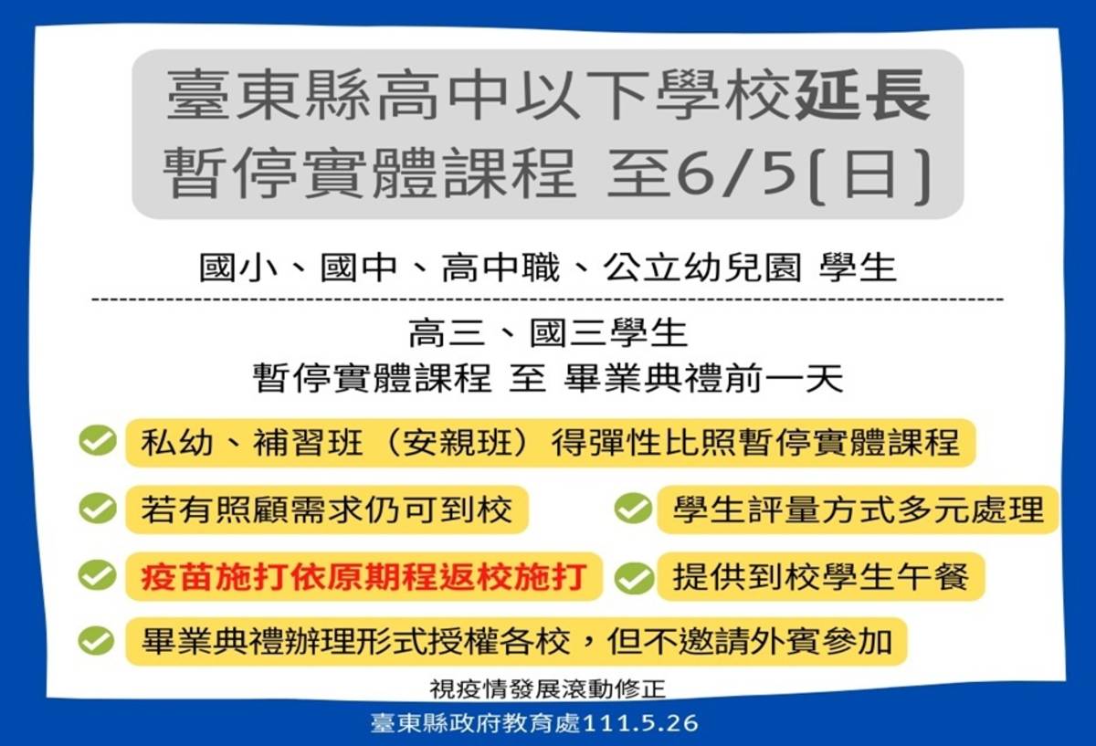 臺東縣高中以下學校暫停實體課程延至6月5日。
