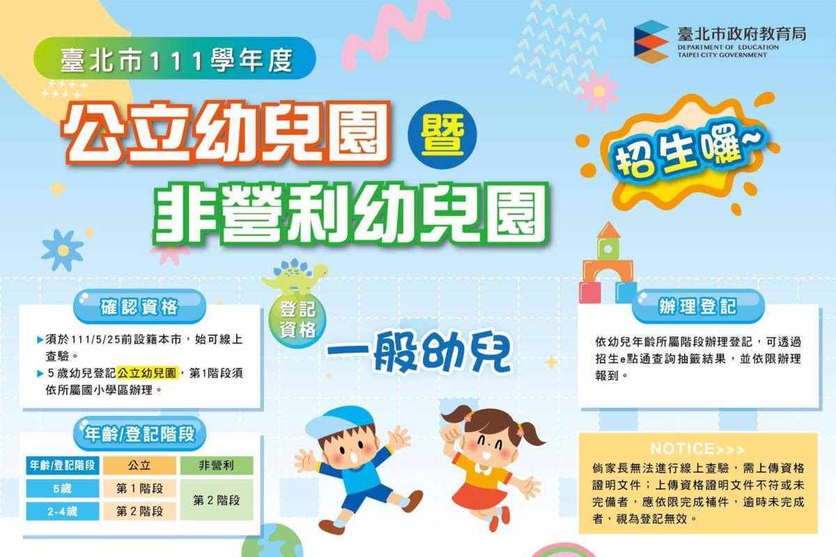 臺北市111學年度公立及非營利幼兒園全面採網路線上方式辦理，對外招生缺額達1萬1,060名