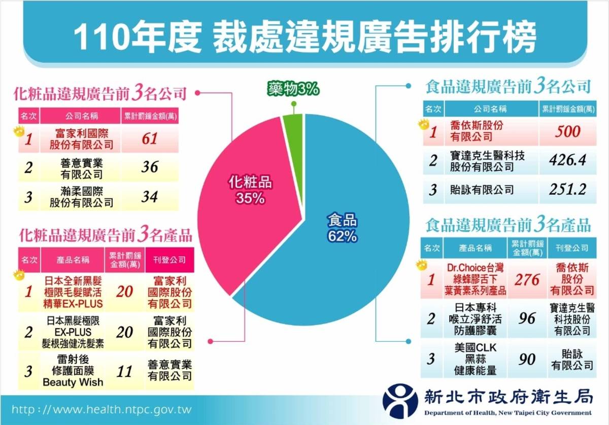 衛生局公布違規廣告排行榜