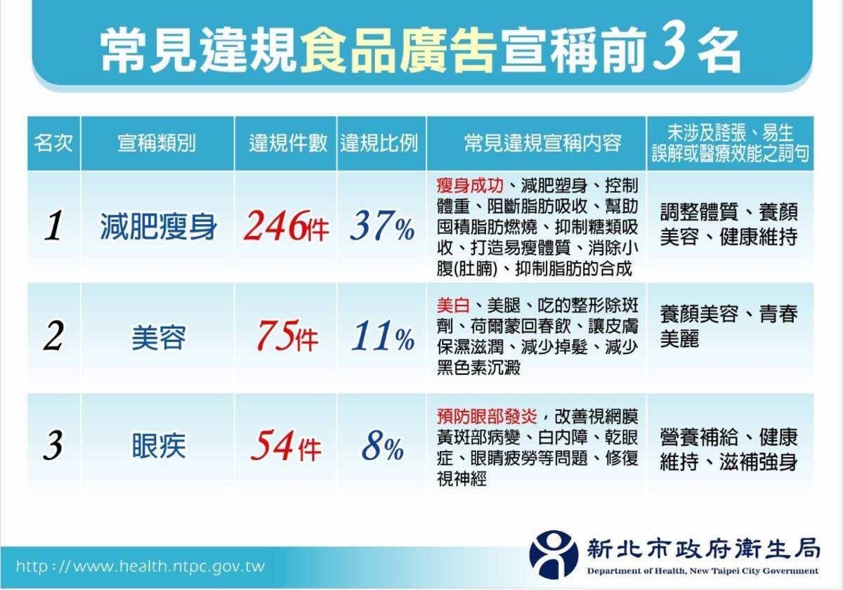 衛生局公布食品廣告宣稱前3名