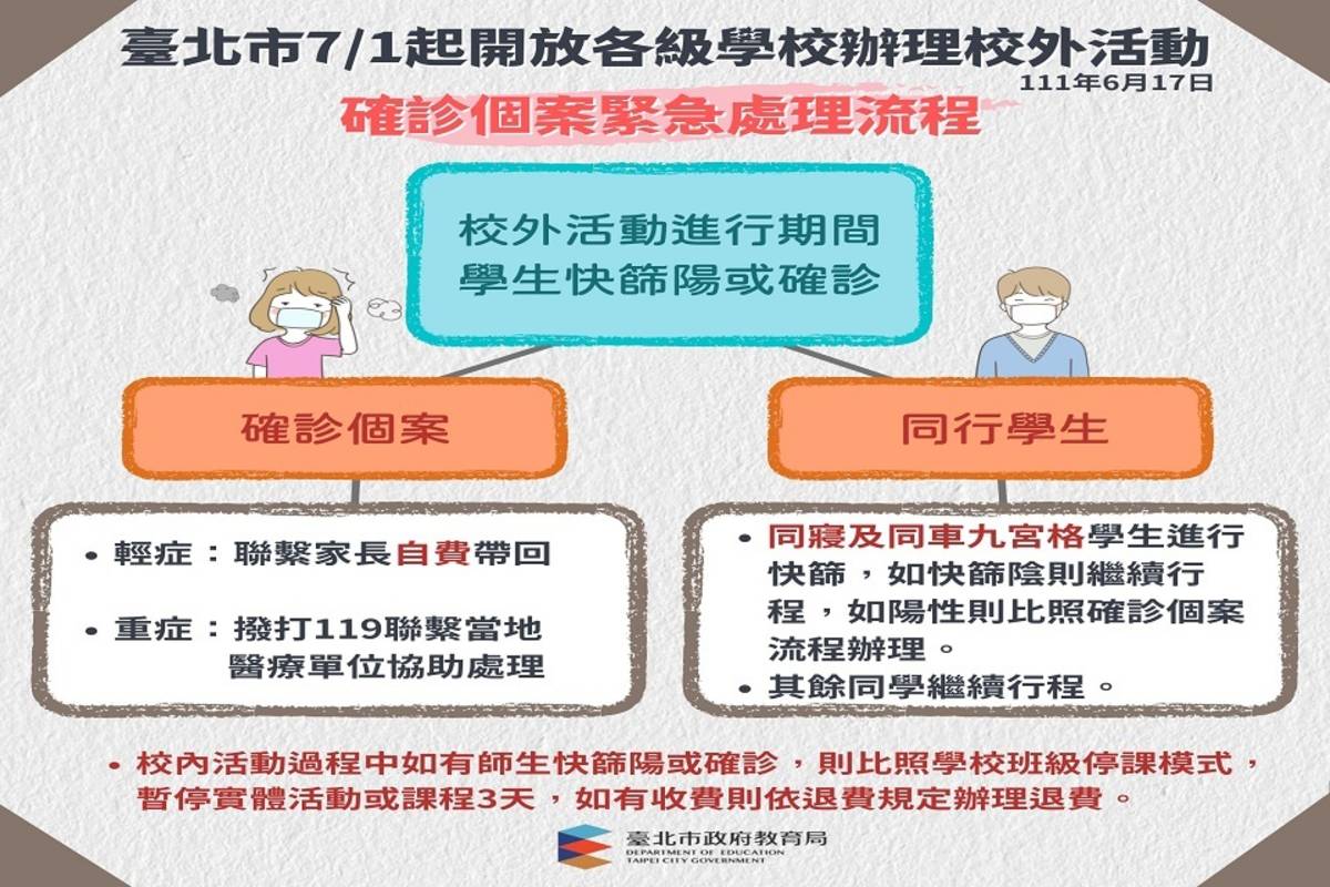 臺北市7/1起開放校外活動期間，學生快篩陽或確診處理流程
