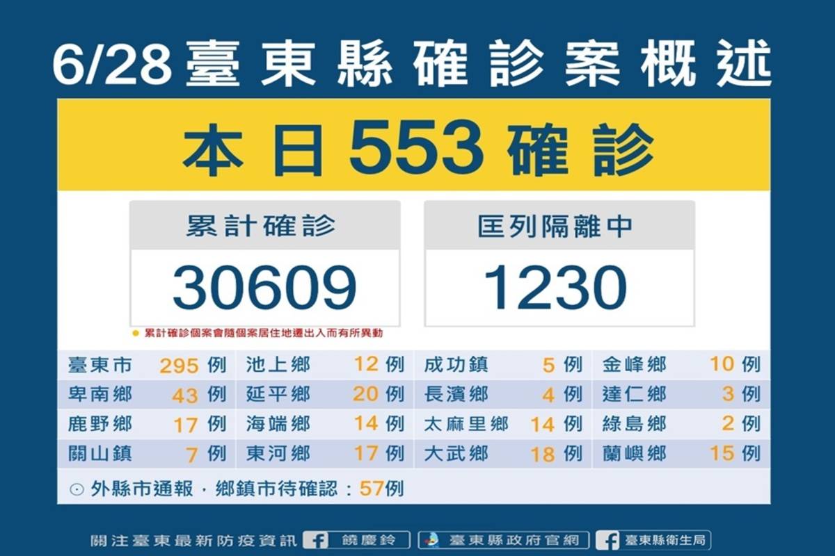 臺東縣今(28)日新增確診者553名。
