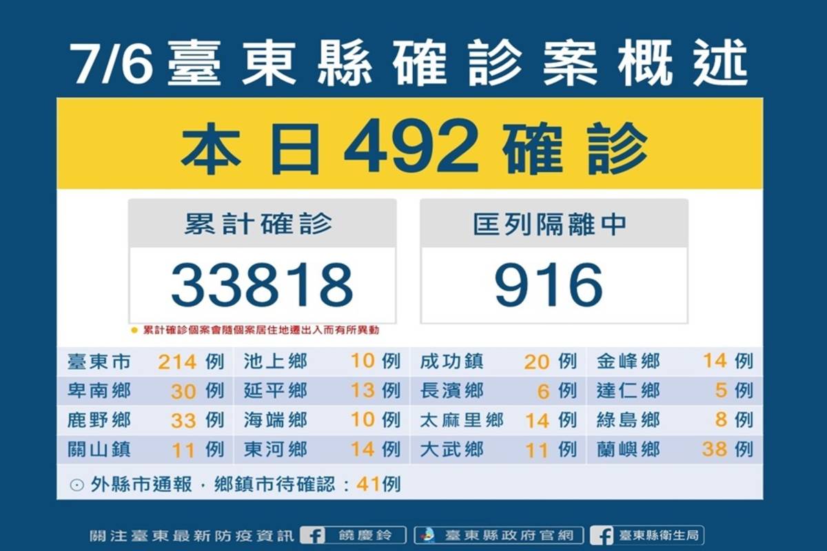 臺東縣今(6)日新增492位確診者。