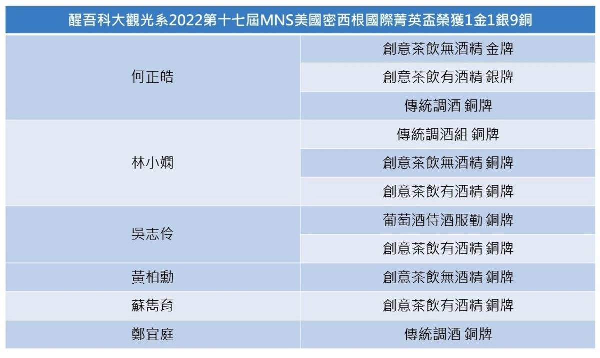 醒吾科大觀光系參加2022第十七屆MNS美國密西根國際菁英盃榮獲1金1銀9銅 (醒吾科大提供)