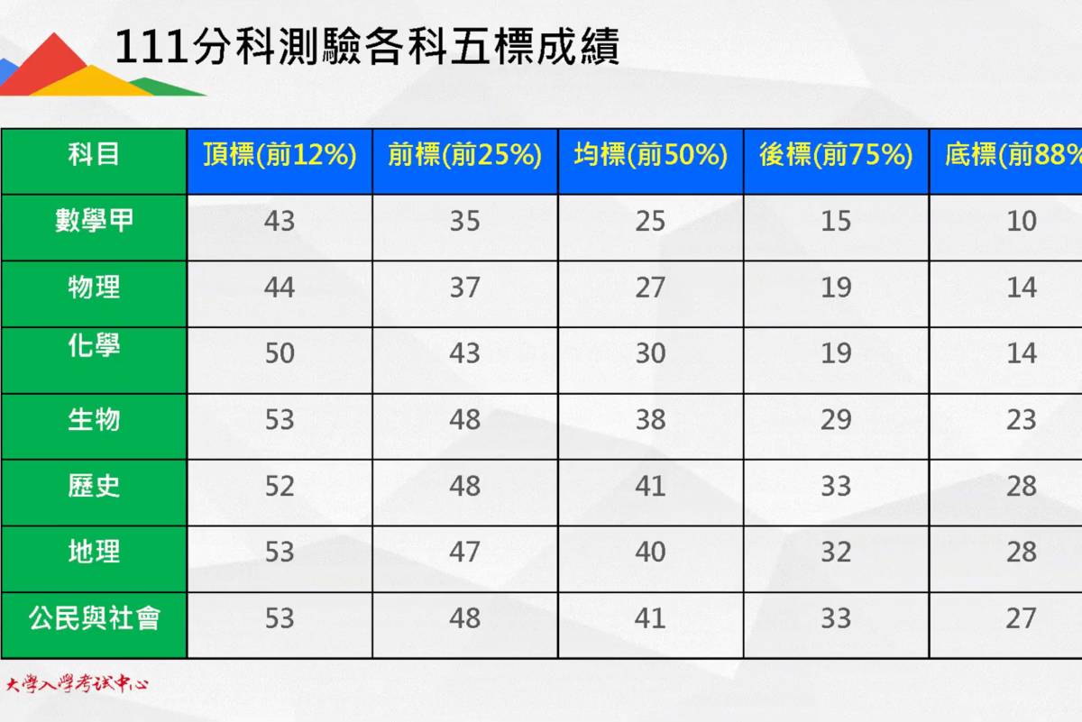 首屆分科測驗公布各科五標