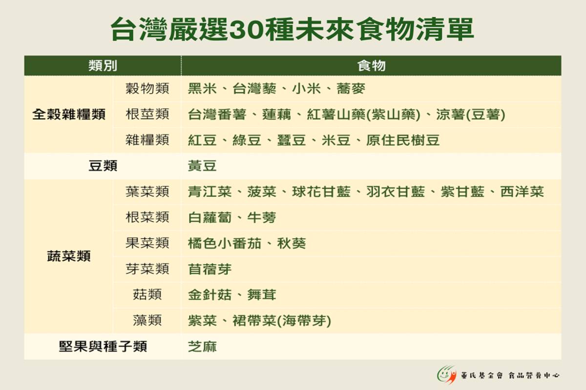 董氏基金會鼓勵大家攝取多樣的「植物性飲食」
一起吃出永續、好健康