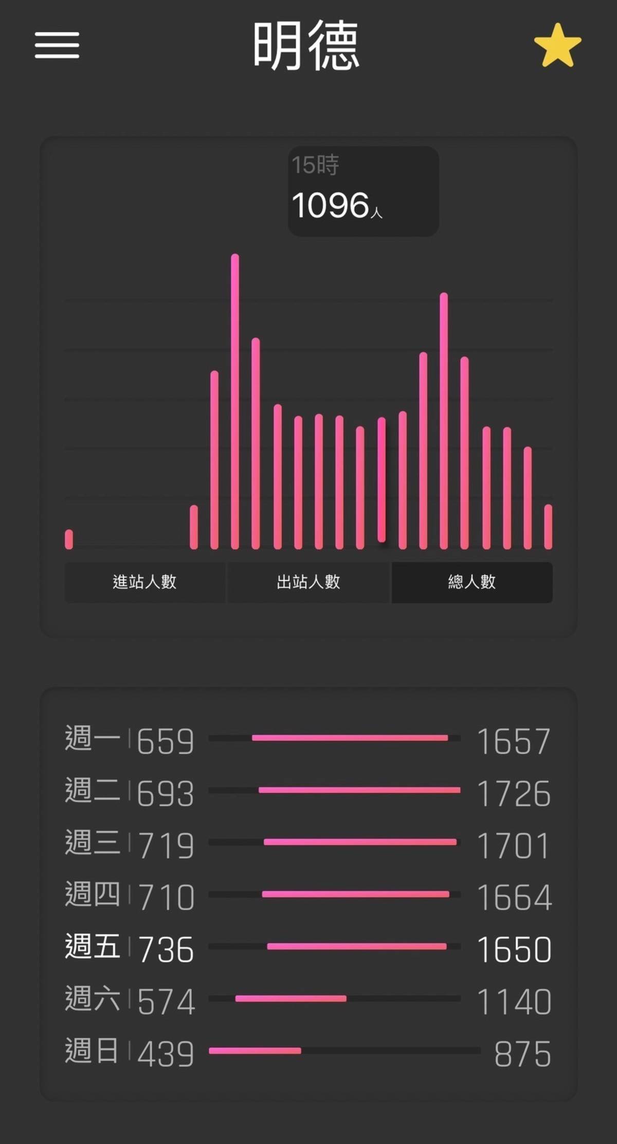 「捷運進出站人數預測App」可預測臺北捷運各站點的進出人次