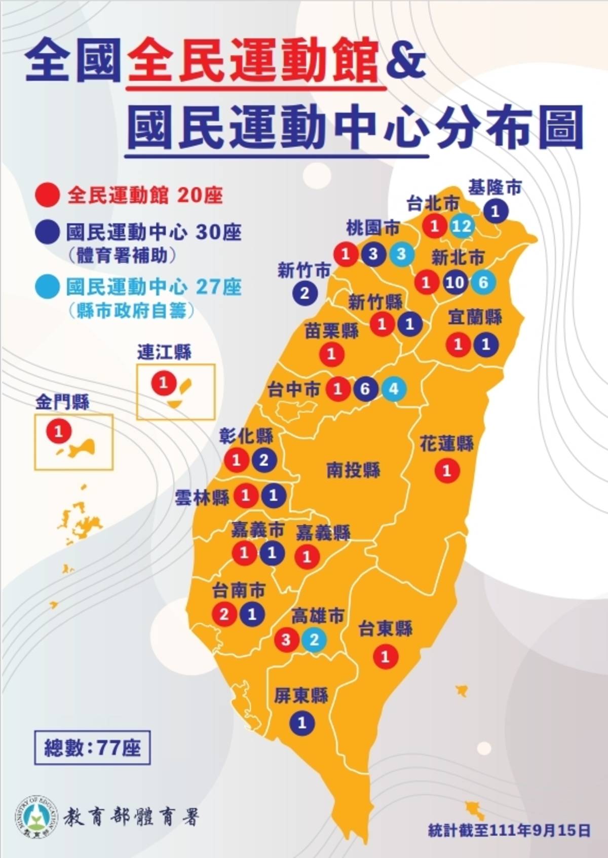 全民愛運動 全民運動館「興建ING」全臺20座預計114年8月前完成 。 (體育署提供)