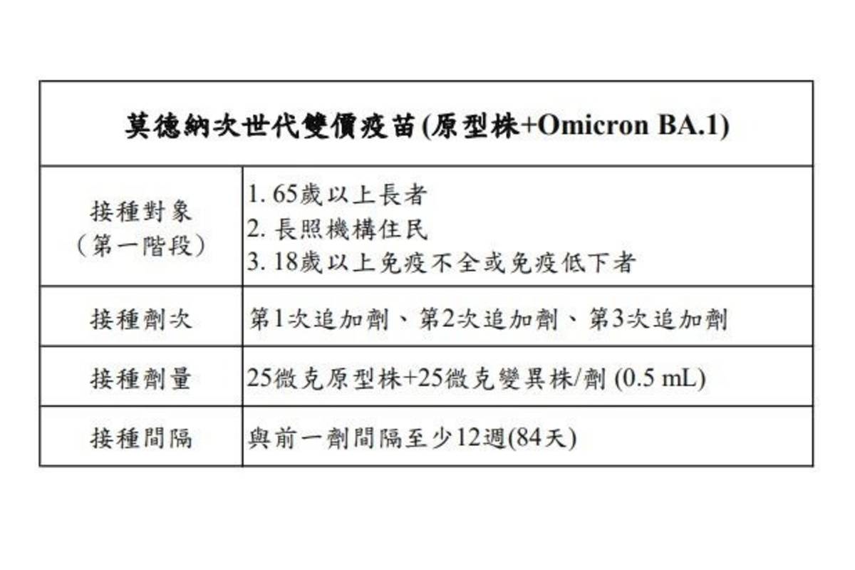 北市莫德納次世代雙價疫苗開打，提醒符合資格對象儘速接種