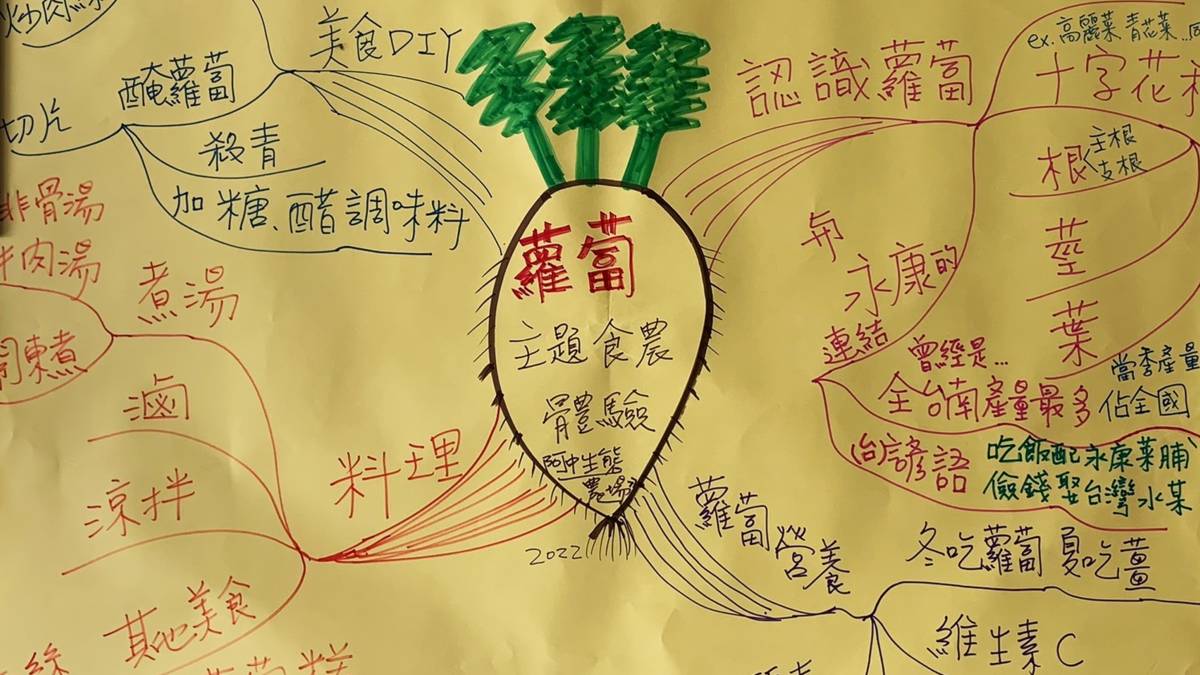阿中生態農場-阿中夫妻自繪的蘿蔔心智圖