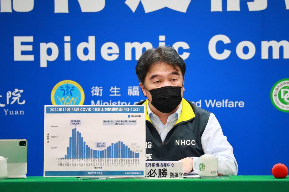 本土病例+10209 明年起非本國籍人士在臺確診要自付費用