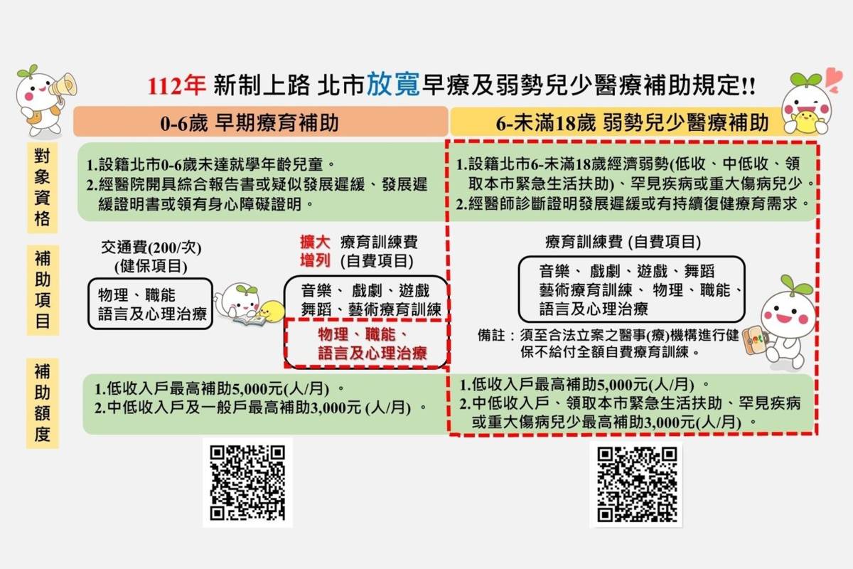 臺北市放寬「發展遲緩兒童早期療育補助計畫」和「弱勢兒童及少年醫療補助」相關規定