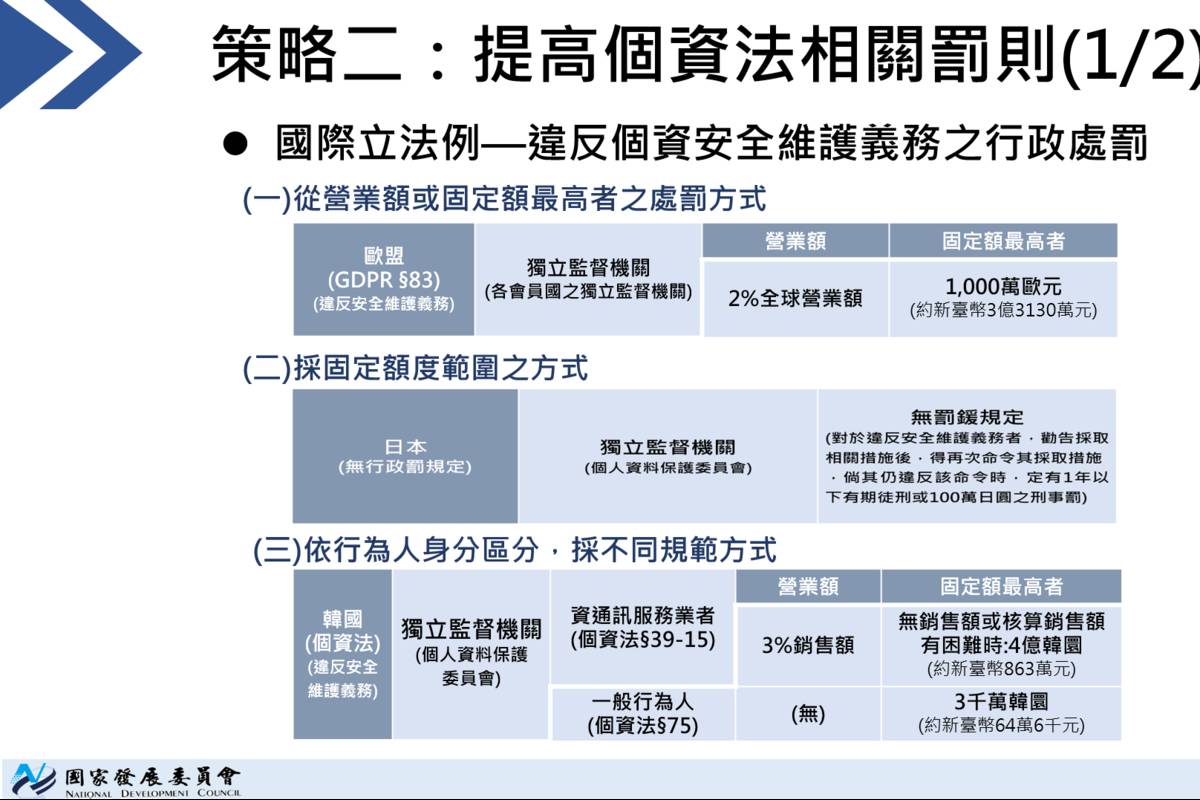 國發會提供國外相關罰則參考