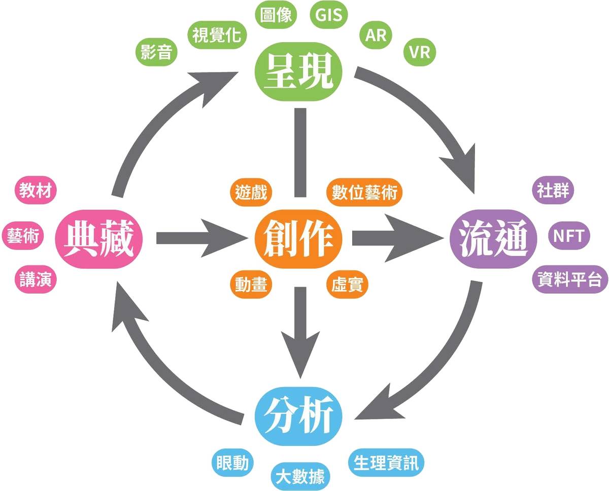 第二期數位人文創新人才培育計畫架構圖