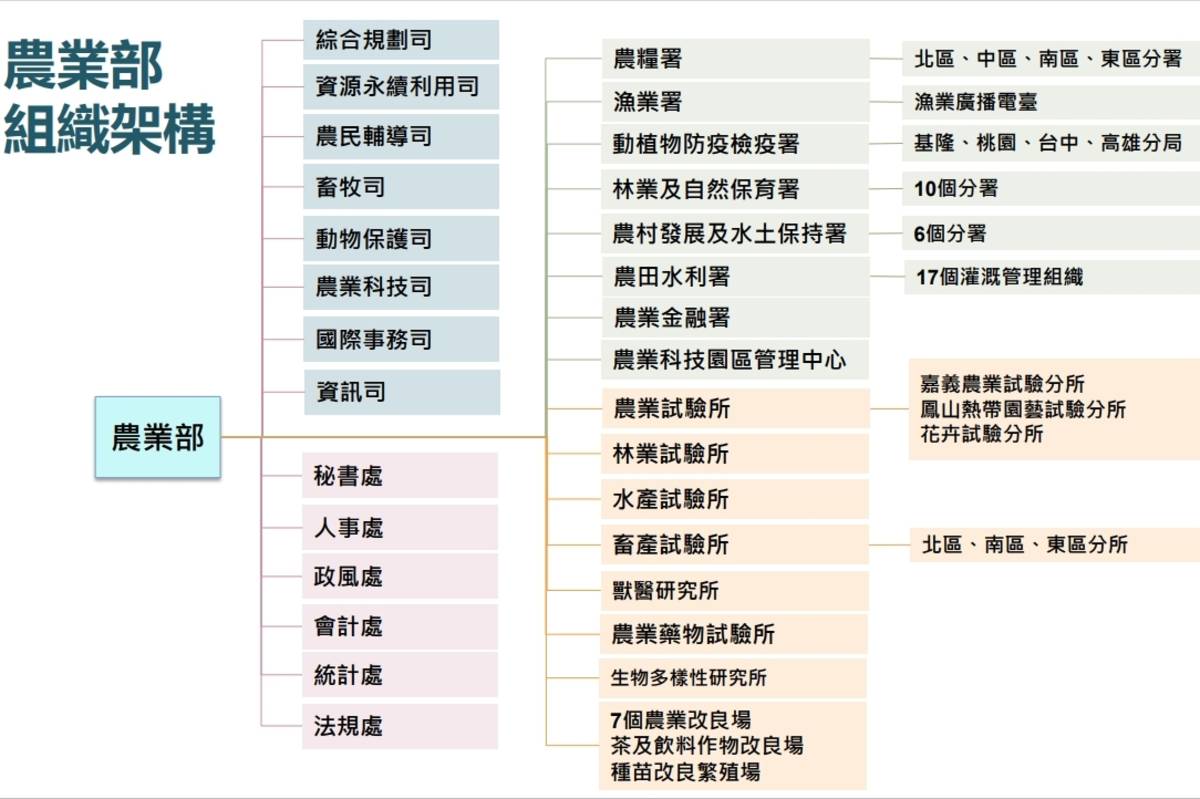農業部組織架構。