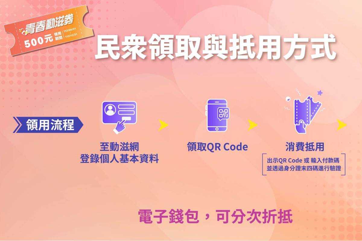 青春動滋券6月1日起開放領用。