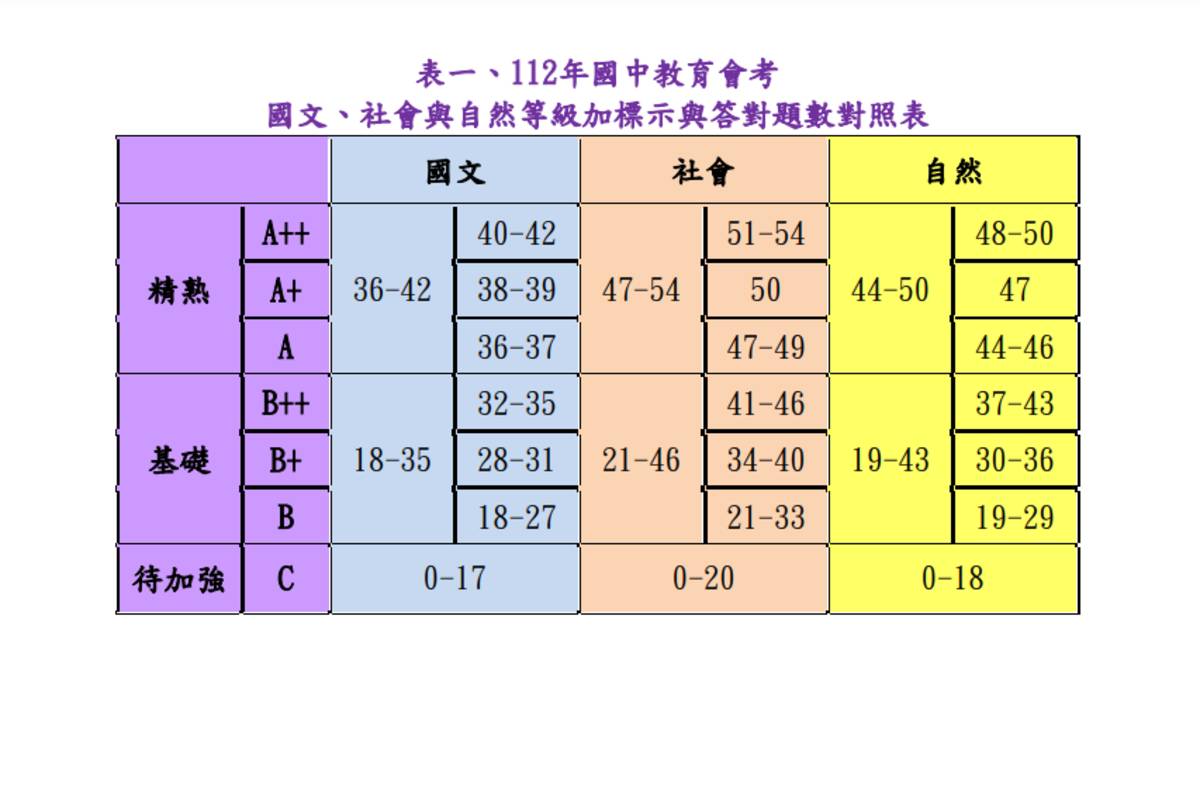 國中會考答對題數對照表公布 各科門檻出爐(取自國中教育會考網站)