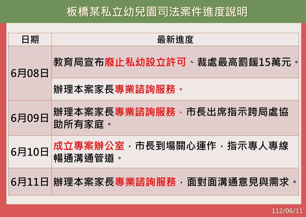 板橋某私幼司法案件進度說明