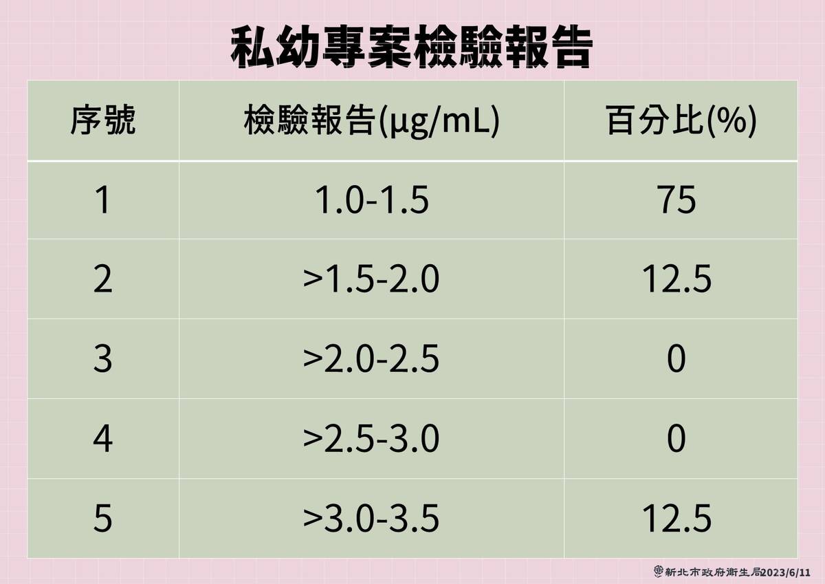 私幼專案檢驗報告