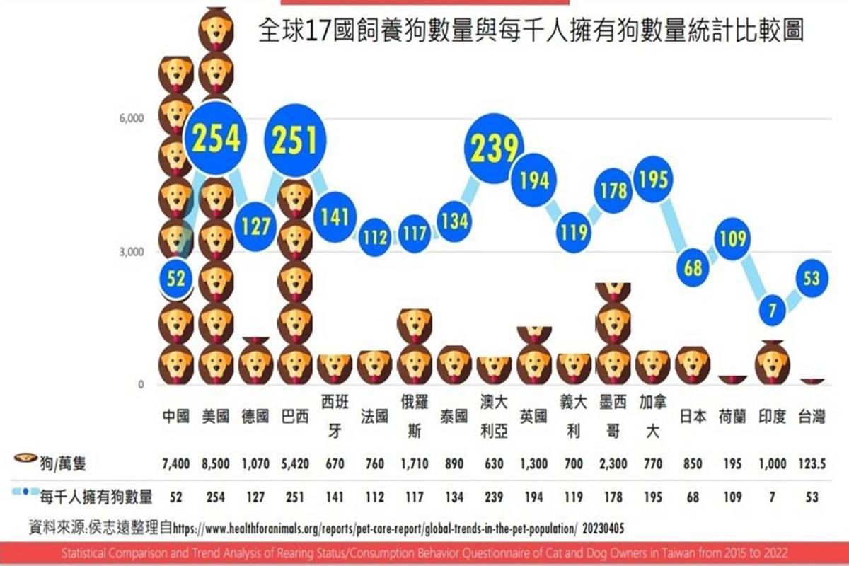 全球17國飼養狗數量與每千人擁有狗數量統計比較圖(圖:侯志遠老師提供)