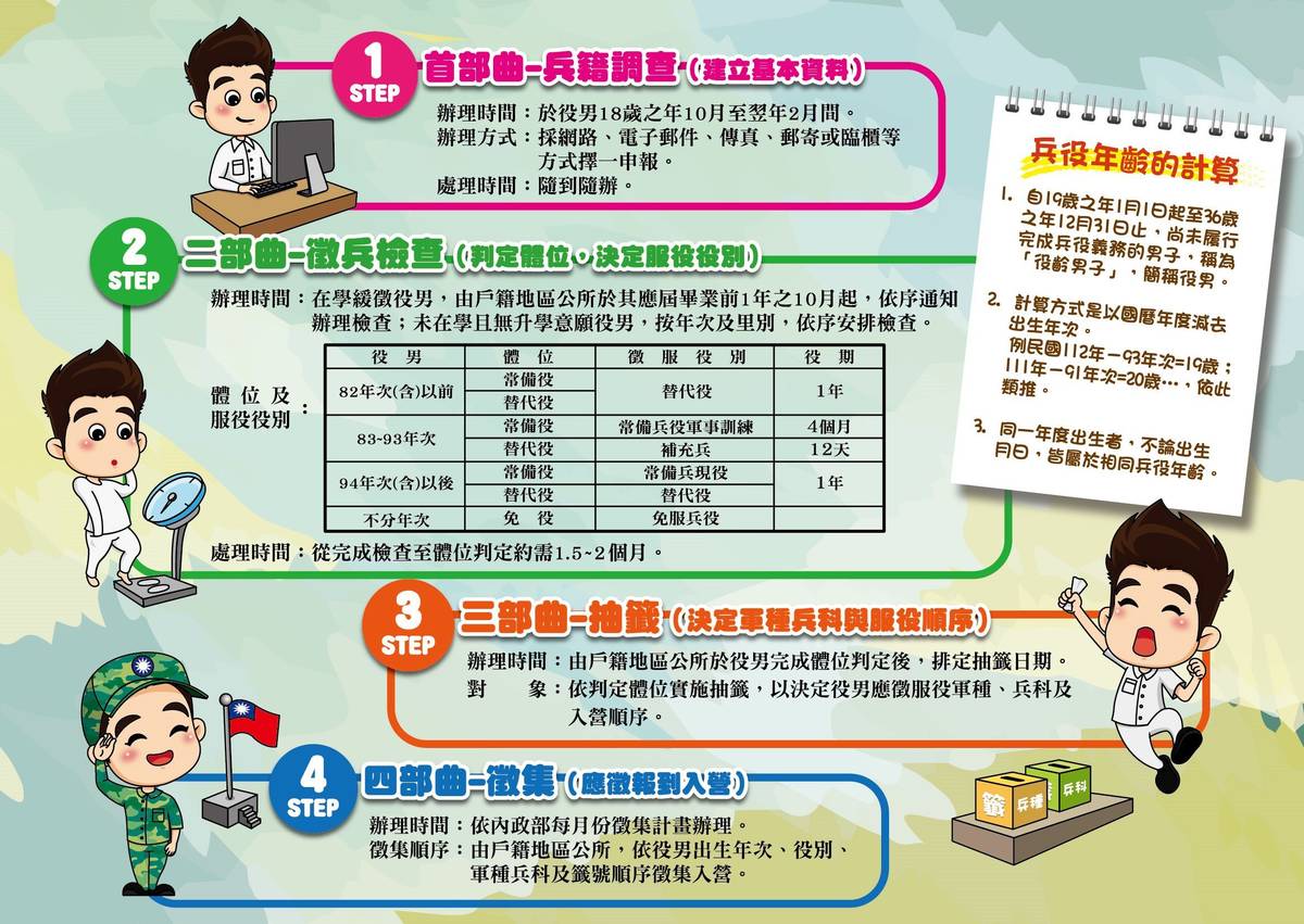 兵役局說明役男出境觀光與就學等規定