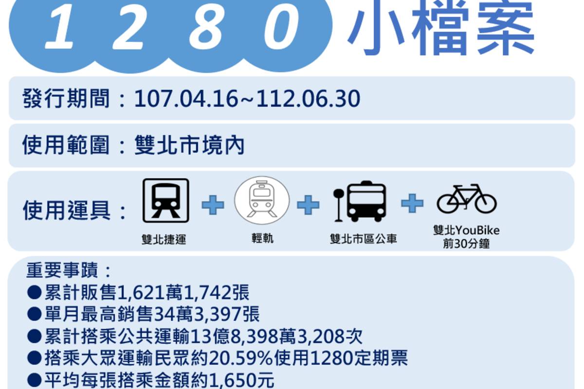 雙北1280公共運輸定期票於107年4月推出，每月販售數量近30萬張