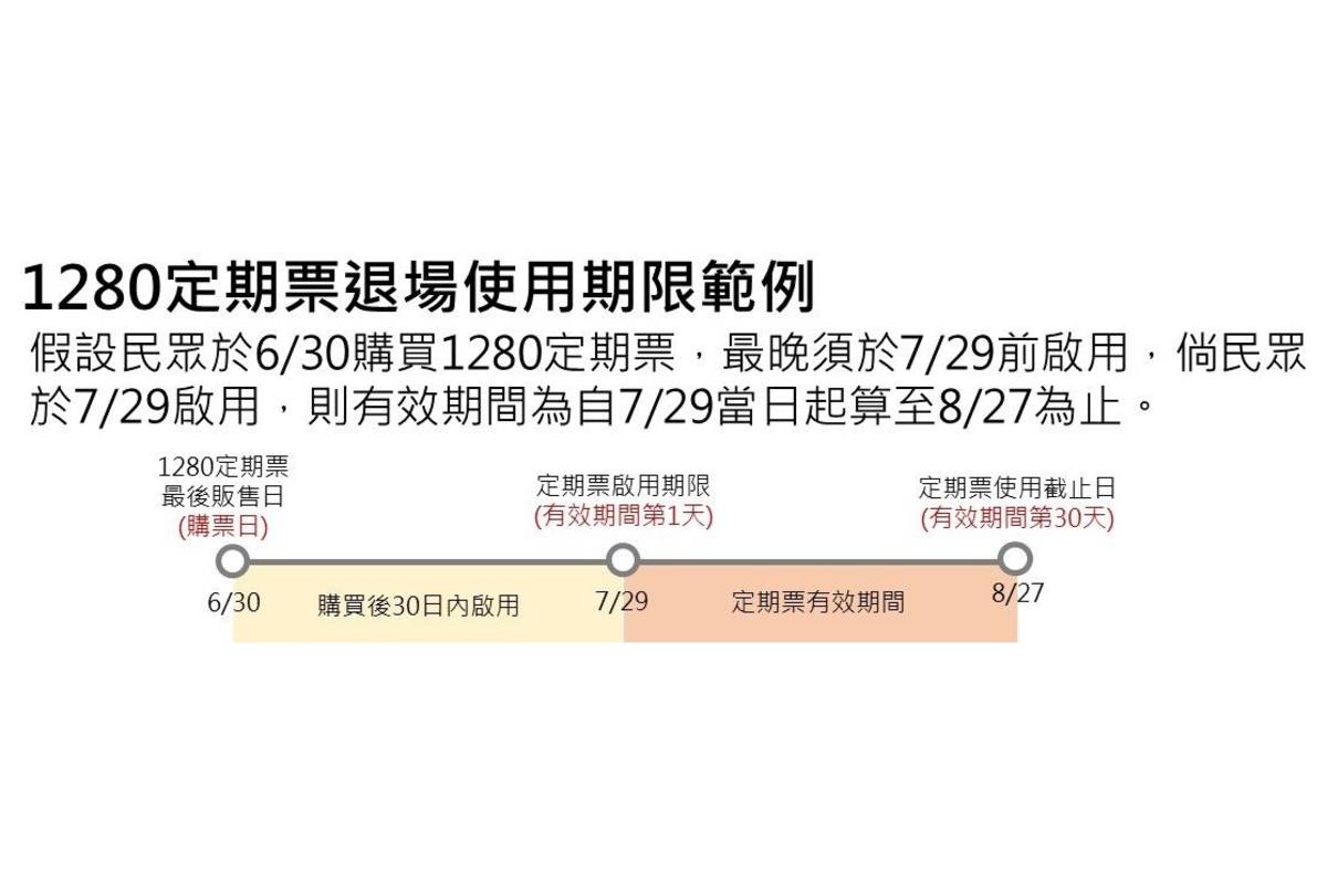 TPASS基北北桃都會通正式啟用，購買1280定期票的使用者可持續使用至屆期