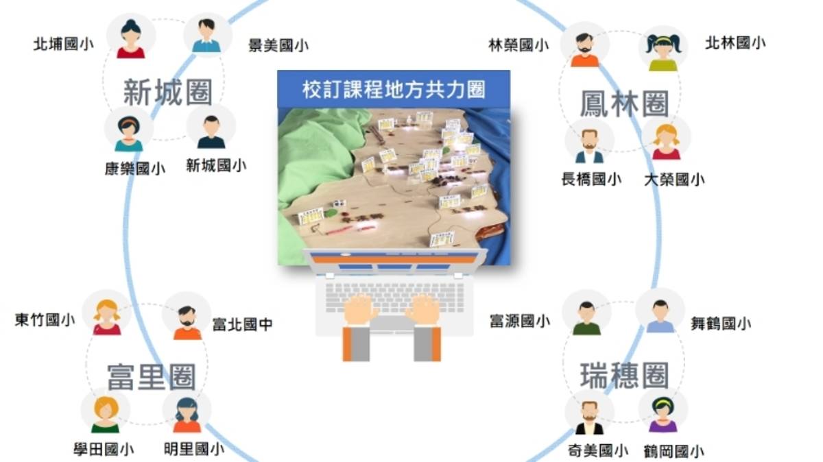 花蓮縣促進跨校培力，依地理位置形成4個共力圈，打破傳統研習模式