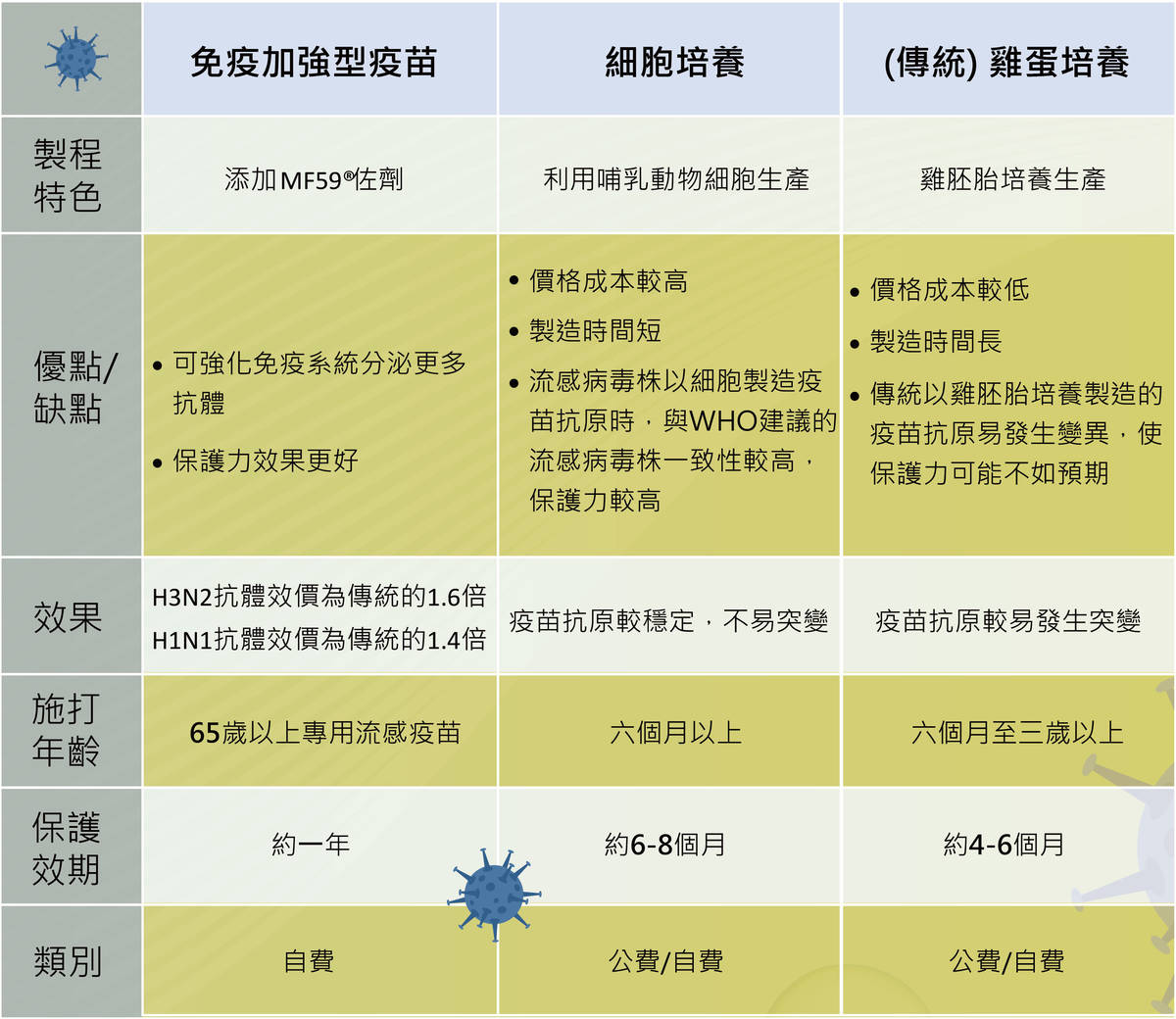 臺灣流感疫苗比較表格