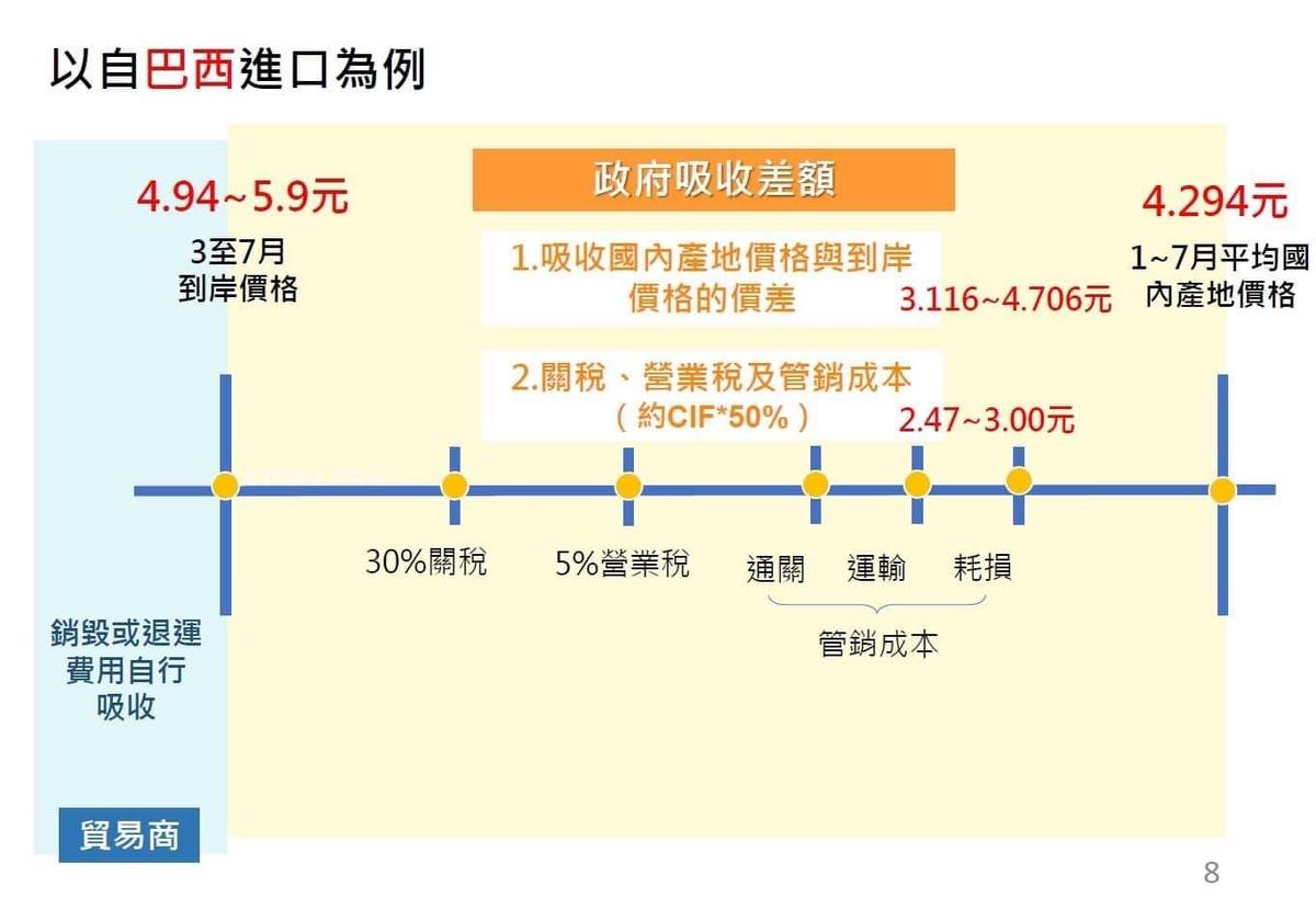 以進口巴西雞蛋為例，說明政府是如何吸收價差和關稅等費用