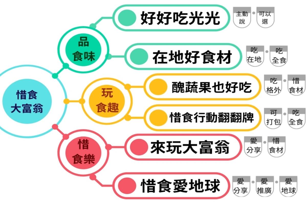 中正幼兒園將惜食10大口號融入「惜食大富翁」桌遊