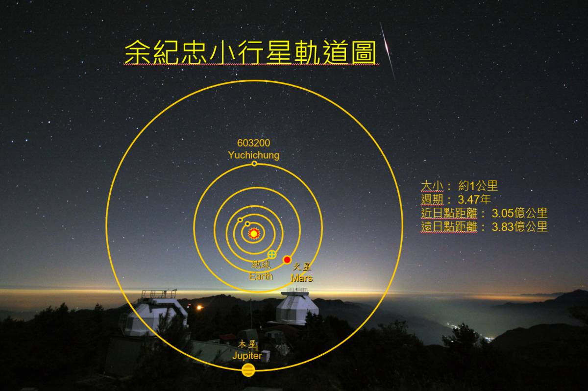 余紀忠小行星經國際天文聯合會（IAU）命名通過，編號為603200，運行太陽一週約3.47年。(中央大學天文所提供)