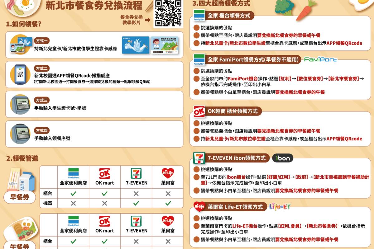 新北市餐食券數位轉型  攜手四大超商1/22上路