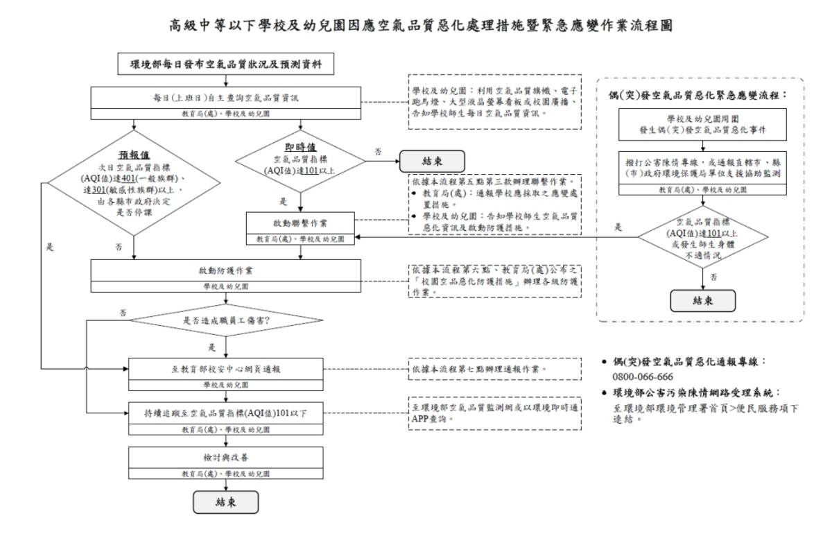 教育部「高級中等以下學校及幼兒園因應空氣品質惡化處理措施暨緊急應變作業流程」