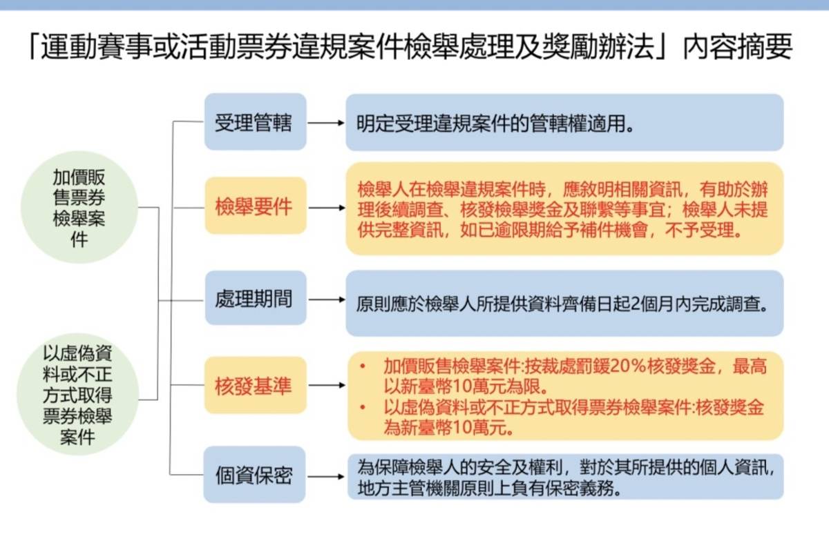 「運動賽事或活動票券違規案件檢舉處理及獎勵辦法」內容摘要。 (體育署提供)