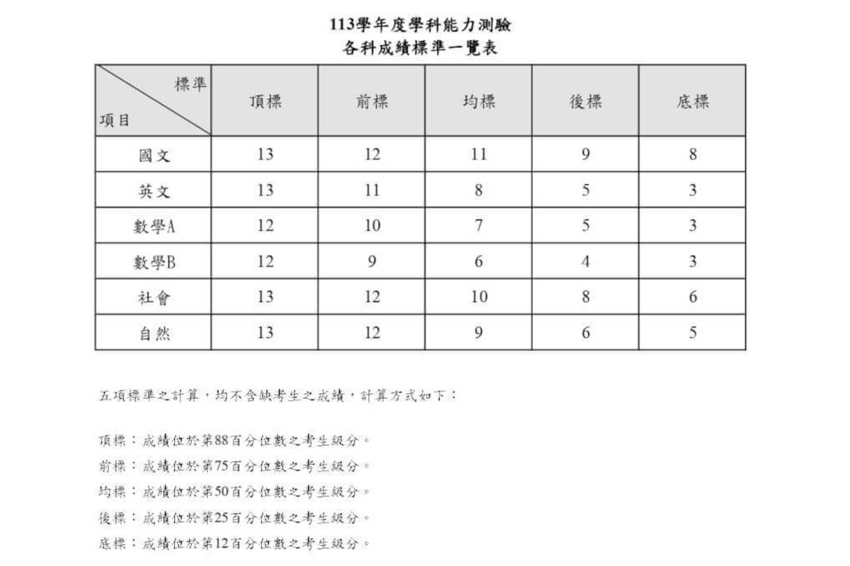 113年學測成績各科五標