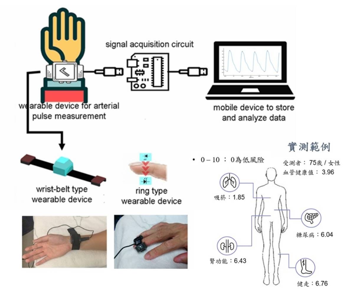臺科大醫工所教授許昕設計AI穿戴式裝置，可以快速檢測出疾病風險。(臺科大提供)