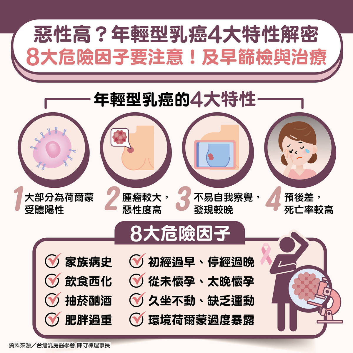惡性高？年輕型乳癌4大特性解密！8大危險因子要注意！